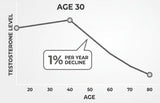 The Invisible Decline: How Men Lose 1% of Their Testosterone Every Year After 30